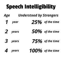 Infographic depicting typical speech intelligibility by age. At 1 year, child should be understood by strangers 25% of the time, by 2, 50%, by 3, 75%, and by 4, 100%.